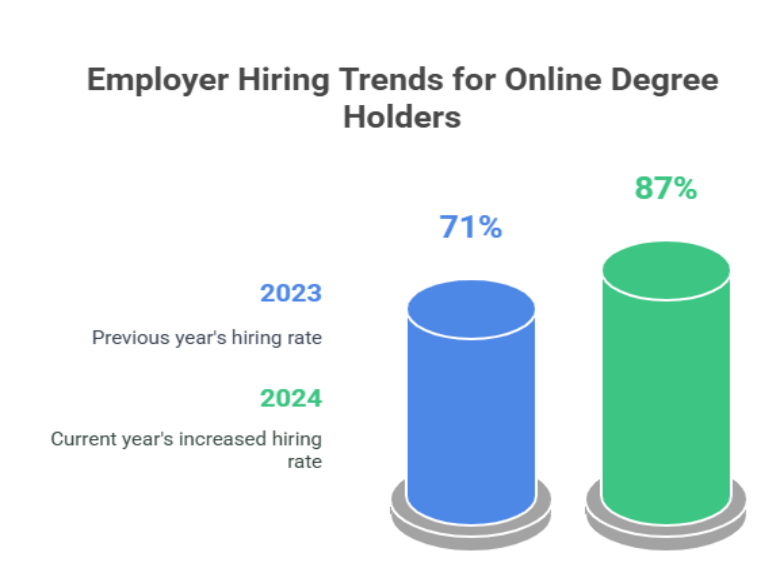 employer hiring trends for online degree holders