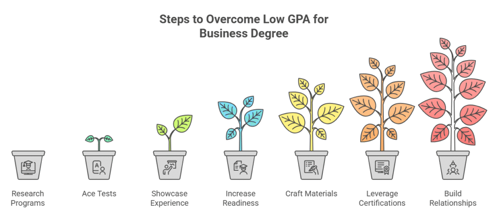 How to Get Admission in an Online Business Degree with Low GPA 2 steps to overcome low gpa for business degree
