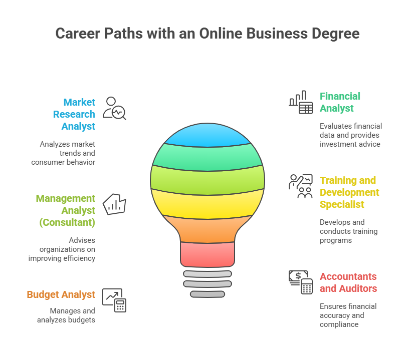 career paths with an online business degree