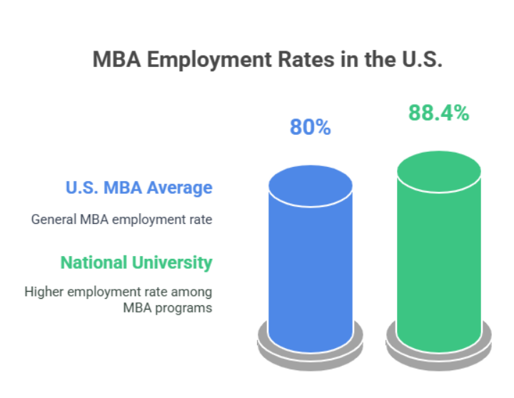 mba employment rates in the u.s.