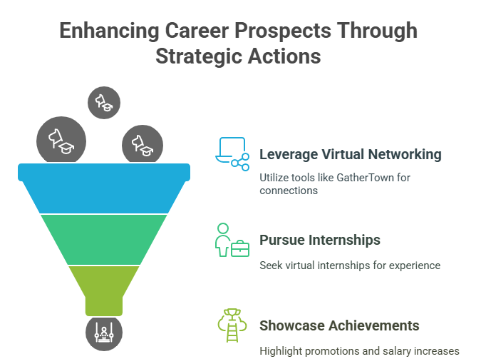 enhancing career prospects through strategic actions