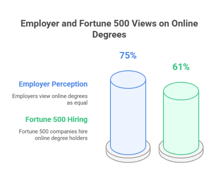 Do HR Managers at Top MNCs Accepting Online Degrees? What You Must Know in 2025 2 employer and fortune 500 views on online degrees