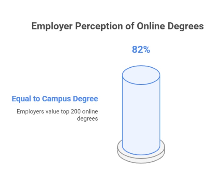 Do HR Managers at Top MNCs Accepting Online Degrees? What You Must Know in 2025 4 Picture24