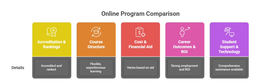 online program comparison