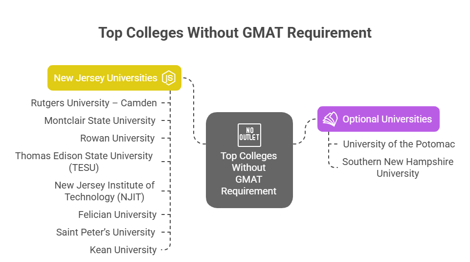 Top 10 Online Business Degrees Not Requiring a GMAT for 2025