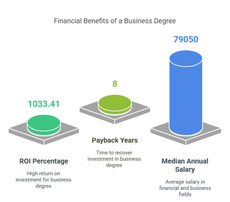 Calculating the Financial Upside: ROI and Salary Growth